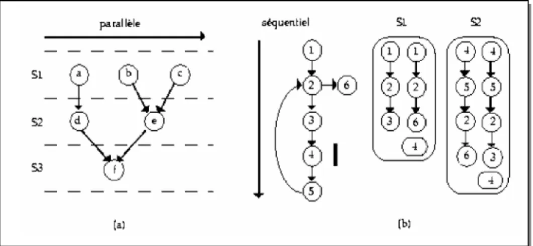 Figure 4.3 : Ordonnancement (a) flot de données (b) flot de contrôle 4.3.1. Algorithmes orientés flot de données
