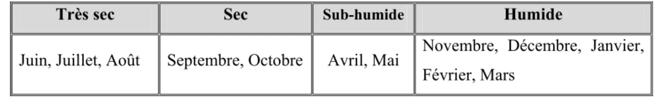 Tableau N° 01: climat de la région 