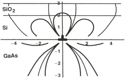 Figure 1.12 -  Courbes d’équi -contraintes   σ 22  (en GPa) pour le composite SiO 2 /Si/ (001) GaAs [46]