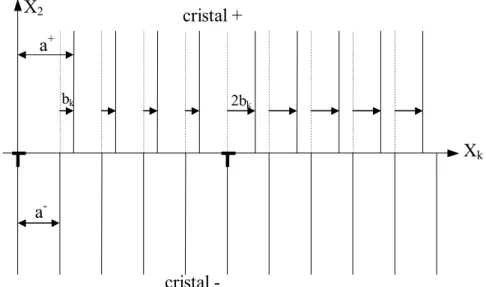 Figure 2.1 -  Représentation de dislocations extrinsèques réparties périodiquement le long de  l’interface   