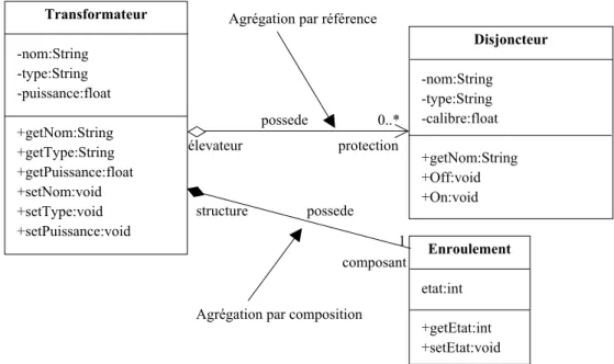 FIGURE 1.4  Association récursive