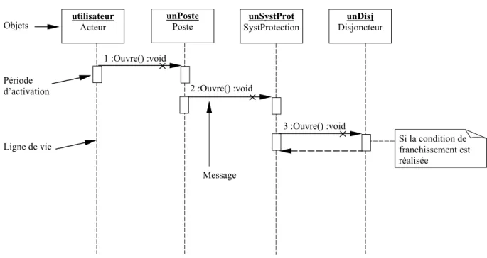 FIGURE 1.15  Diagramme séquentiel montrant une interaction entre les objets de la figure 1.14 