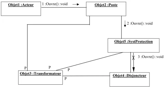 FIGURE 1.16  Diagramme de collaboration pour le diagramme de classes de la figure 1.14 