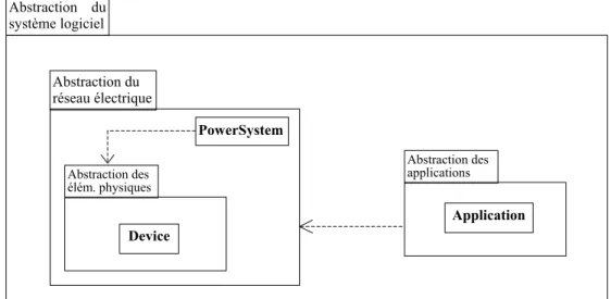 FIGURE 2.2  Abstractions du système logiciel 