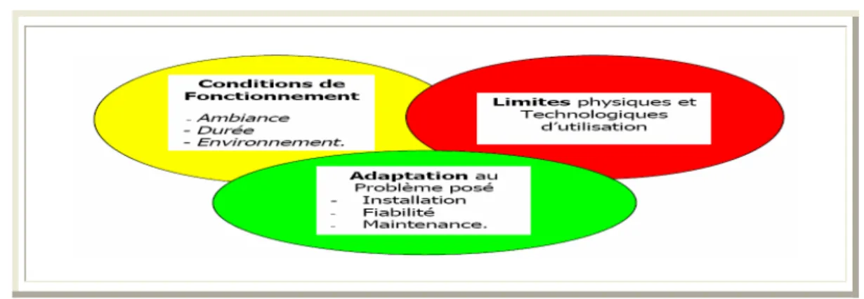 Figure 1.12 Critères de choix d'un capteur 1.5  Différents types des capteurs  