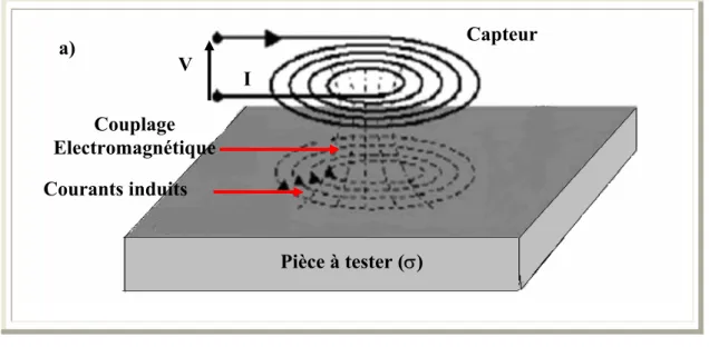 Figure 2. 4 Représentation de circuit de CND et son équivalence 