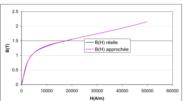 Figure A2. 1 : Courbe B (H) du transformateu r