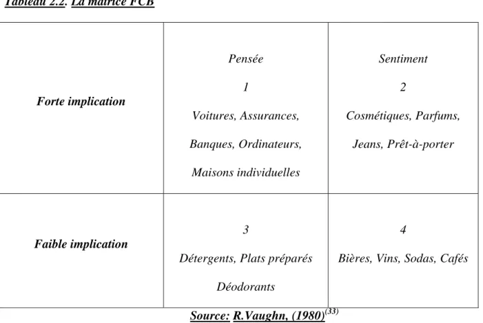 Tableau 2.2. La matrice FCB  Forte implication  Pensée 1  Voitures, Assurances,  Banques, Ordinateurs,  Maisons individuelles  Sentiment 2  Cosmétiques, Parfums, Jeans, Prêt-à-porter  Faible implication  3 