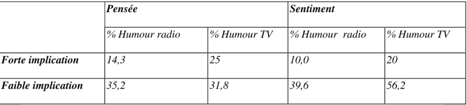 Tableau 2.3. L'utilisation de l'humour en Grande-Bretagne  Sentiment Pensée  % Humour TV % Humour  radio % Humour TV % Humour radio  20 10,0 25 14,3 Forte implication   56,2 39,6 31,8 35,2 Faible implication  