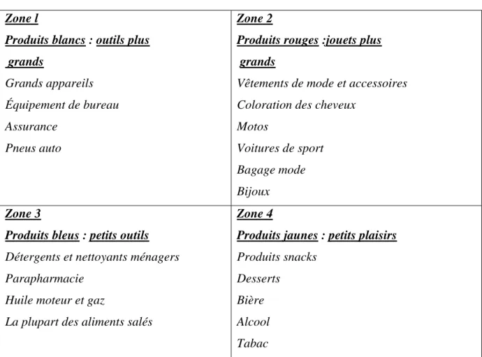 Tableau 2.4. La matrice produits-couleurs 