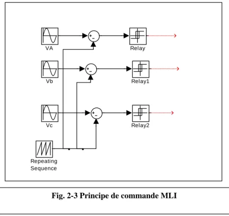 Fig. 2-3 Principe de commande MLI 