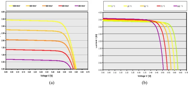 Fig. 1.15:  Influence of the ambient cell temperature and irradiation on the cell characteristics