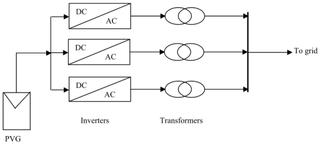 Fig. 2.4:  multiple inverter PV power plant,  [26] 