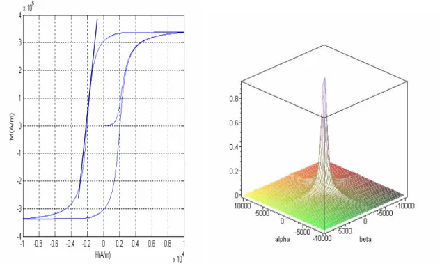 Fig. III.4:  Cycle d'hystérésis et représentation spatiale de la distribution                  Lorentzienne modifiée ( K = 1 , H c = 2000 A/m , c = 0 