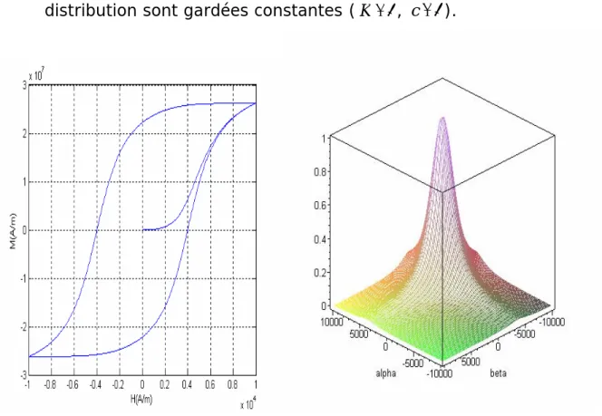 Fig. III.7 : Cycle d'hystérésis et représentation spatiale de la distribution                  Lorentzienne modifiée :( K = 1 , H = 2000 A/m , c = 1 , b = 2 )