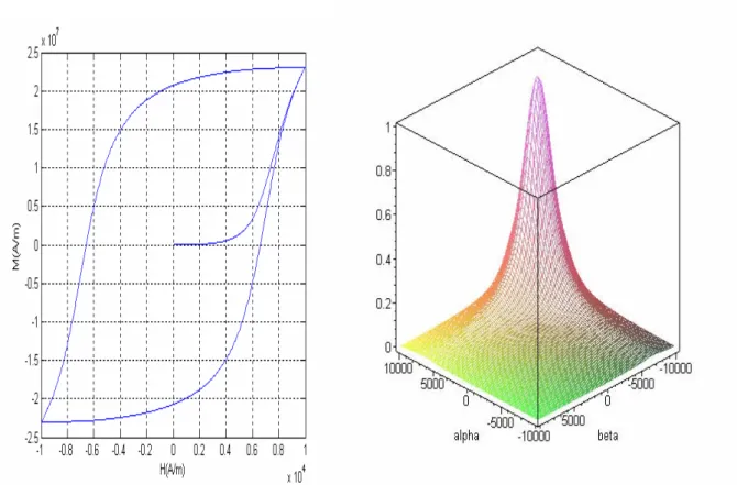 Fig. III.8:  Cycle d'hystérésis et représentation spatiale de la distribution                  Lorentzienne modifiée :( K = 1 , H c = 2000 A/m , c = 1 , b = 3 