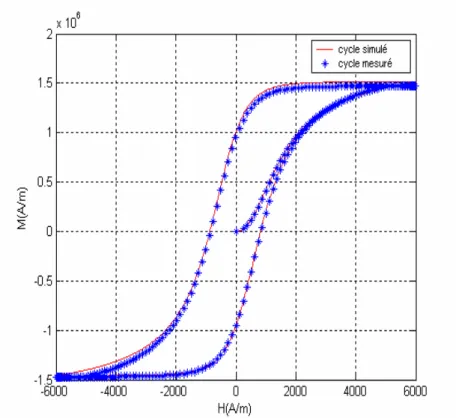 Fig. III.11 :  Comparaison d'un cycle simulé obtenu avec une distribution                                 Lorentzienne modifiée et le cycle expérimental