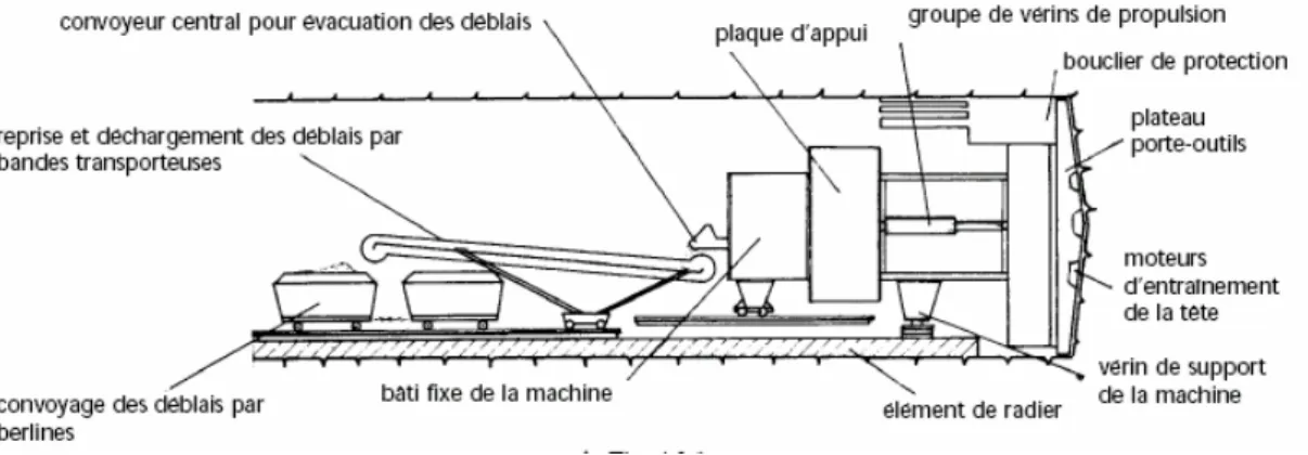 Fig. 1.4 : Schéma général d’une machine pleine section. 