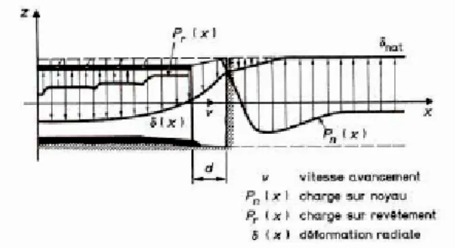 Fig. 2.9 : Evolution de la convergence et de la charge radiale de part et d'autre du front