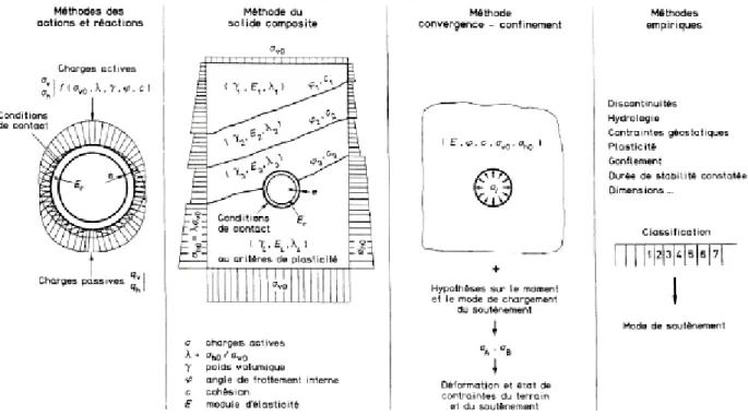 Fig. 2.11 : Classification des modes de calcul. 
