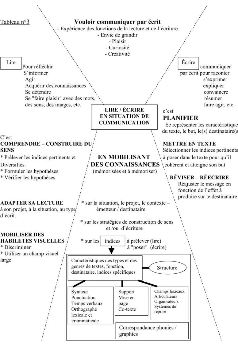 Tableau n° 3 Vouloir communiquer par écrit