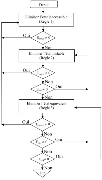 Figure III.3 : Organigramme de la procédure de simplification. 