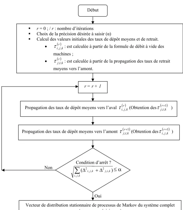 Figure III.4 : Organigramme de l’algorithme de résolution itérative PAMAV 