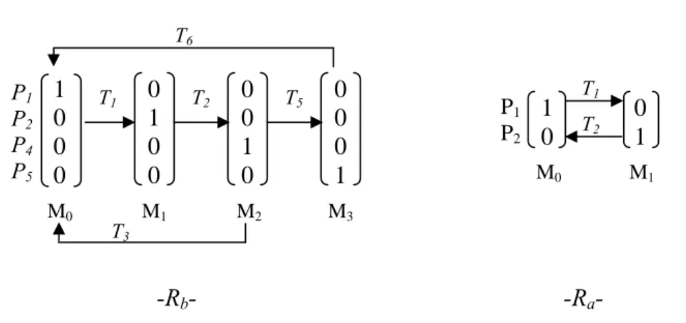 Figure IV.8 : Graphes des marquages accessibles de R a  et R b .  La Figure IV.9 nous donne la représentation du PdM de chaque module