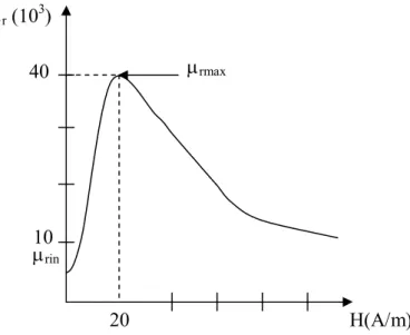 Figure I.3 : variation de la perméabilité magnétique µ r  en fonction   du champ                      magnétique H dans le cas de  l’alliage Fe-3%Si 