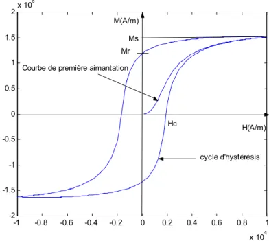 Figure I.12 : Courbe de première aimantation et cycle d’hystérésis 