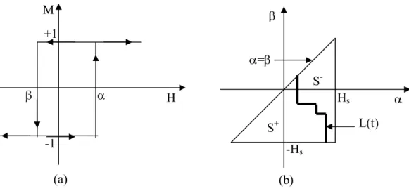 Figure III.1 : Illustration du cycle élémentaire et du triangle de Preisach 
