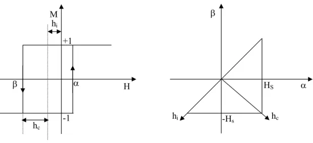 Figure III.2 : Définition du cycle élémentaire et du plan de Preisach en fonction de h i  et h c 