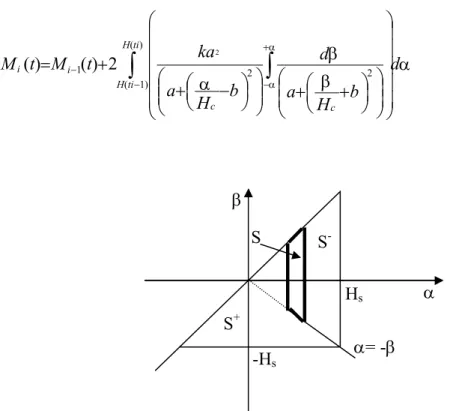 Figure III.27 : le triangle de Preisach correspondant à la courbe de Première aimantation S 