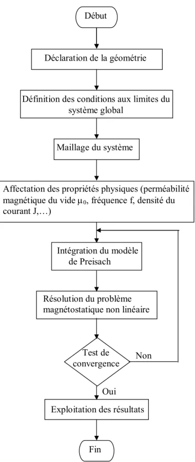 Figure IV.2 : Organigramme du principe de résolution du problème                         magnétostatique non linéaire