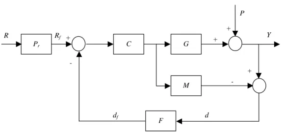 Fig. 3 : Structure CMI avec filtre de robustesse et modèle de référence 