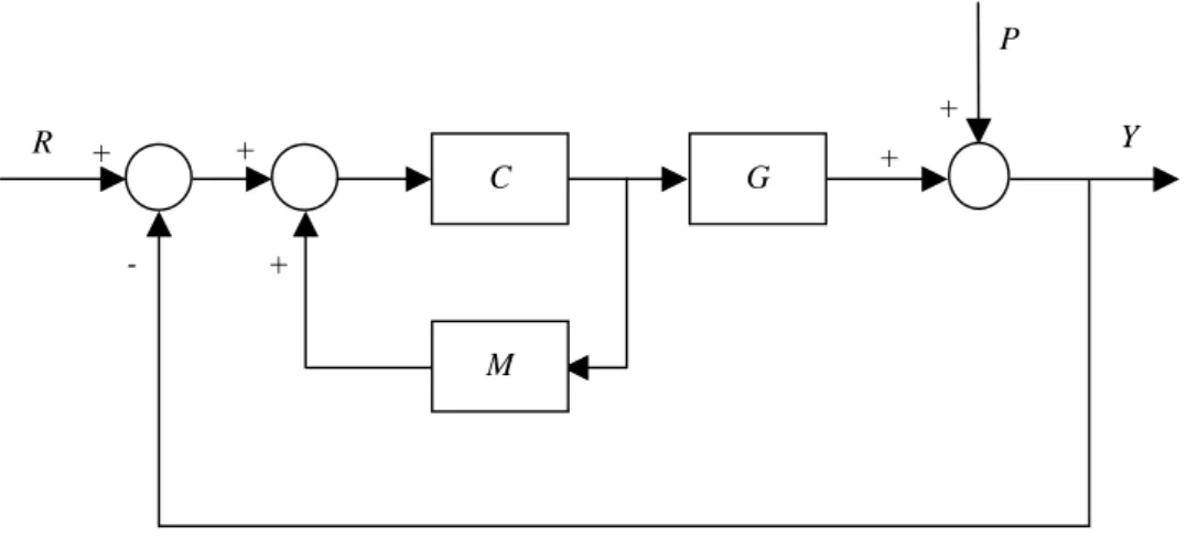 Fig. 4 : Structure de commande en boucle fermée 