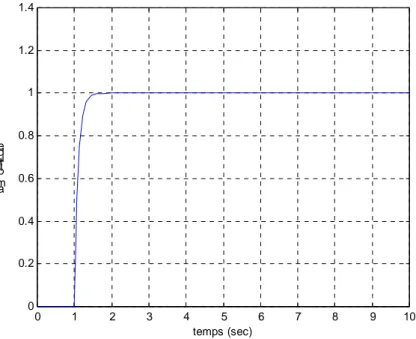 Fig. 7 : Réponse indicielle pour β=0.1 