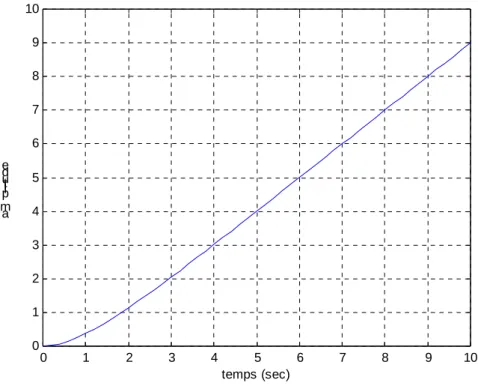 Fig. 11 : Réponse à une rampe pour β=1 