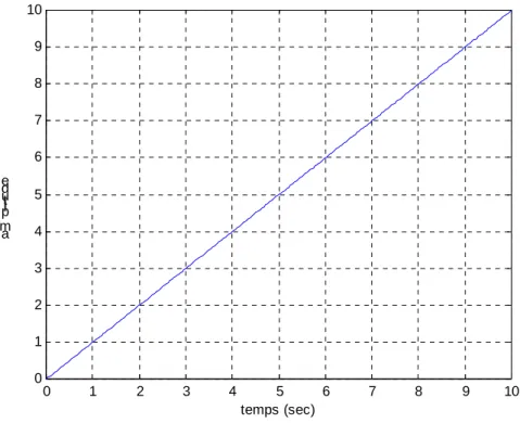 Fig. 13 : Réponse à une rampe pour β=0.01 