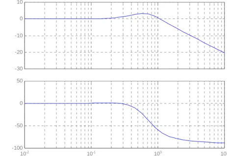 Fig. 15 : Diagramme de Bode d’amplitude et de phase sans filtre 