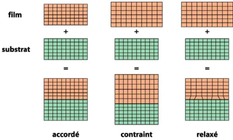 FIG. 2.1: Structures d'hétéroépitaxies accordée en maille, contrainte et relaxée (l'hétéroépitaxie  accordée en  maille est similaire à l'homoépitaxie)