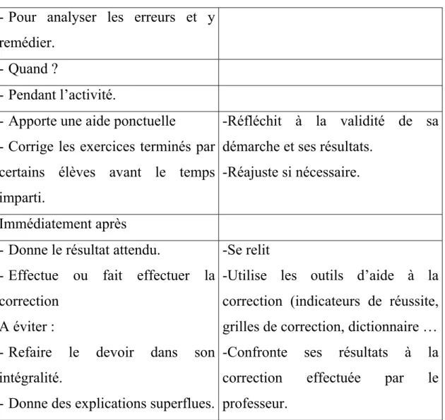 Tableau récapitulatif de la correction selon Moffert J.D.  ( )  1   (1999). 
