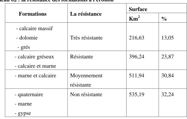 Tableau 02 : la résistance des formations a l'érosion 