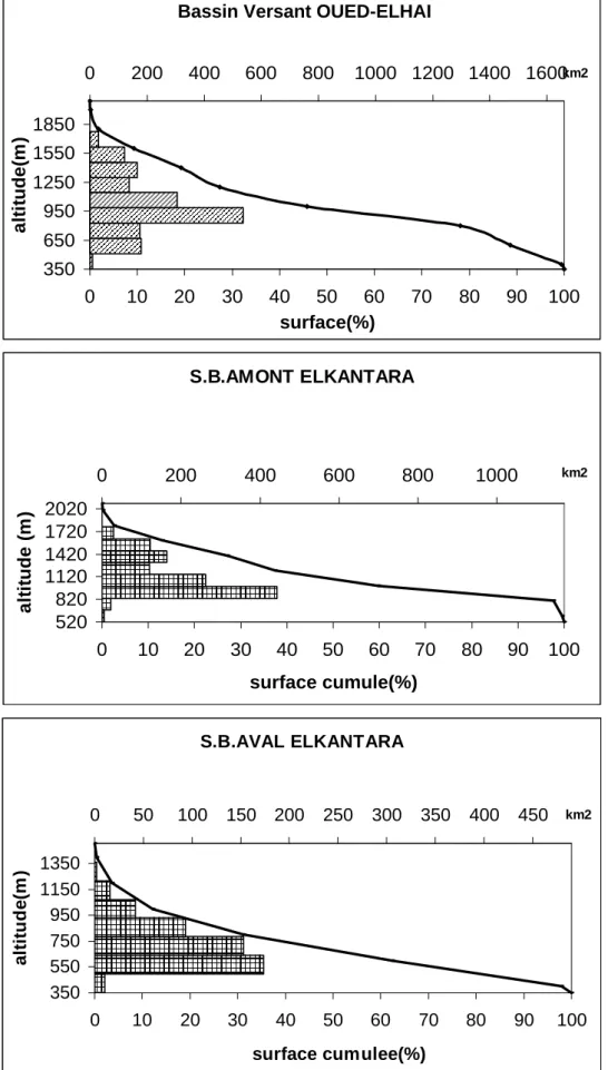 Fig 08 : les courbes hypsométriques  