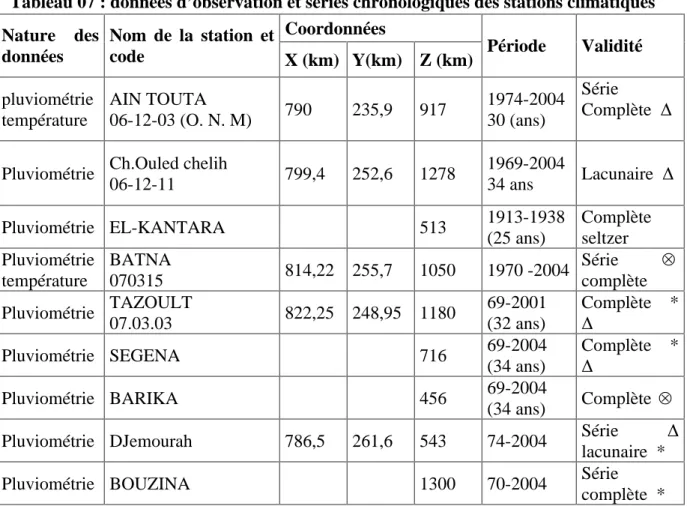 Tableau 07 : données d’observation et séries chronologiques des stations climatiques   Coordonnées 