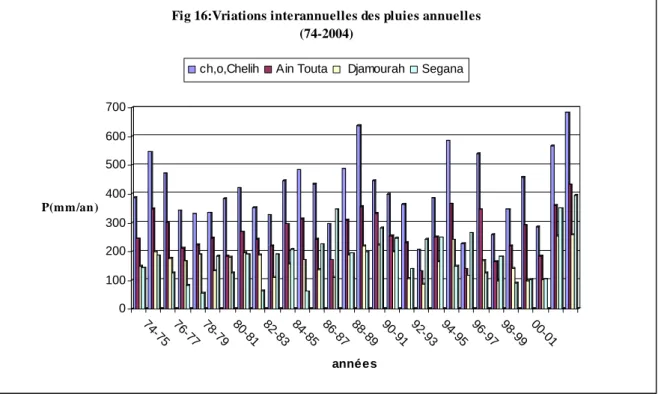 Fig 16:Vriations interannuelles des pluies annuelles (74-2004)