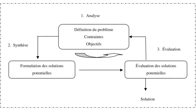 Figure 1. 2-  Processus d'optimisation selon Asimow 