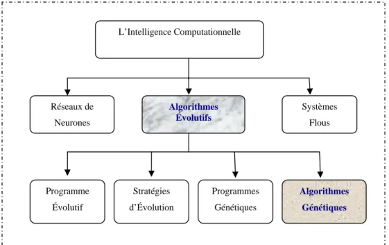 Figure 1. 3- Différentes méthodes de l’intelligence computationnelle 