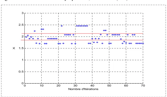 Figure 3. 1- Evolution de x  en fonction du nombre d’itérations 