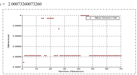 Figure 3. 4- Evolution de l’optimum global avec la variation du nombre d’itérations 